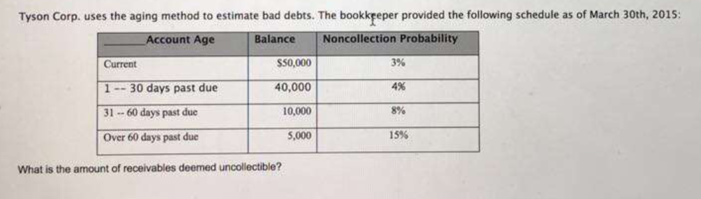 Tyson Corp. uses the aging method to estimate bad debts. The