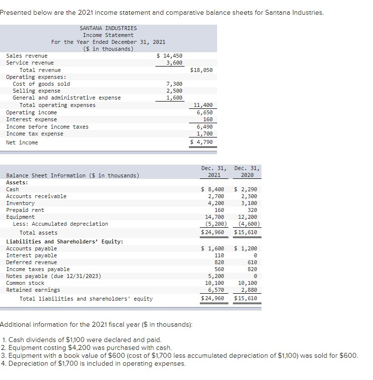 Presented below are the 2021 income statement and comparative balance sheets