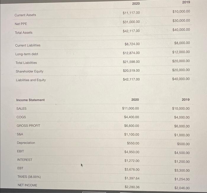  \begin{tabular}{|c|c|c|} \hline & 2020 & 2019 \\ \hline Current Assets &
