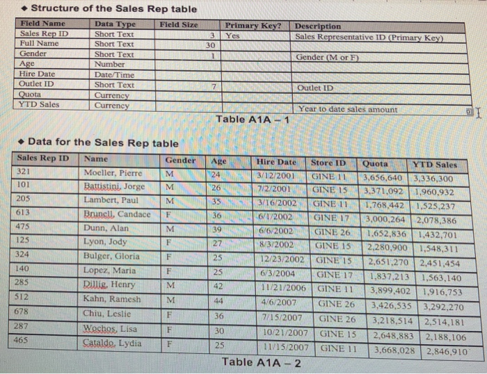 A1A -1 and the data is shown in Table A1A-2. The structure