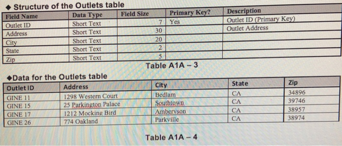 for the Sales Rep table is shown in Table A1A-3 and the