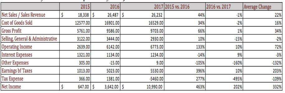 1. Does the discrepancy between net income and operating cash flows grow