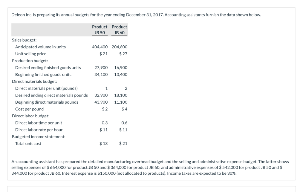Deleon Inc. is preparing its annual budgets for the year ending