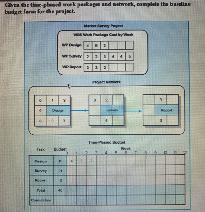  Given the time-phased work packages and network, complete the baseline budget