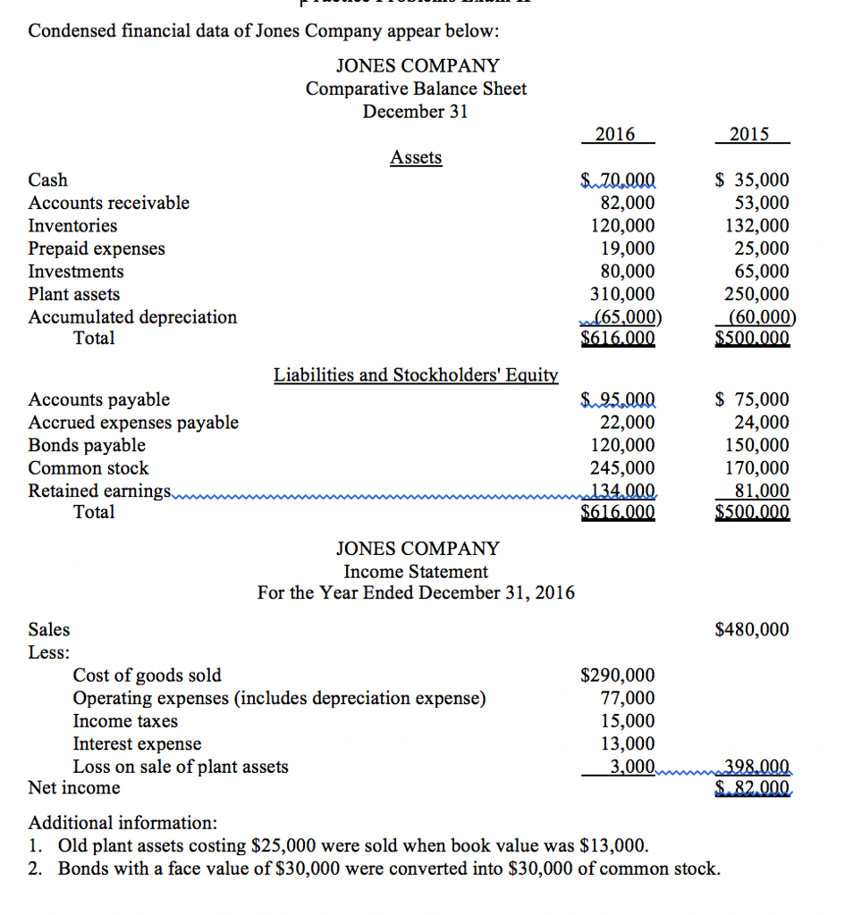 Prepare a statement of cash flows for the year using the