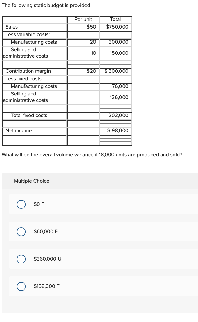  The following static budget is provided: Per unit $50 Total $750,000