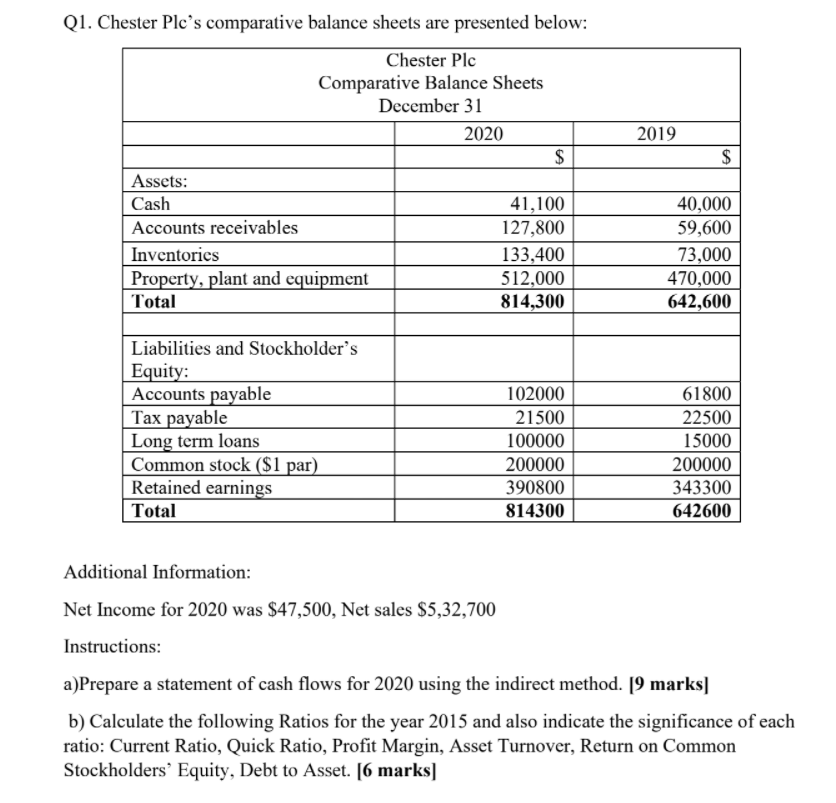 2019 Q1. Chester Plc's comparative balance sheets are presented below: Chester