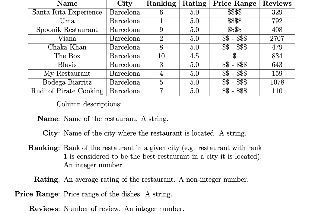 string Name, City, Price_range; double Rating; int Ranking, Review; }; int readRestaurants(ifstream&