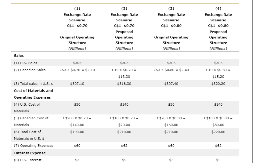 C$200 Sales -Cost of materials -Operating expenses - Interest expenses Cash flows