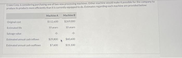  Crane Corp. is considering purchasing one of two new processing machines.