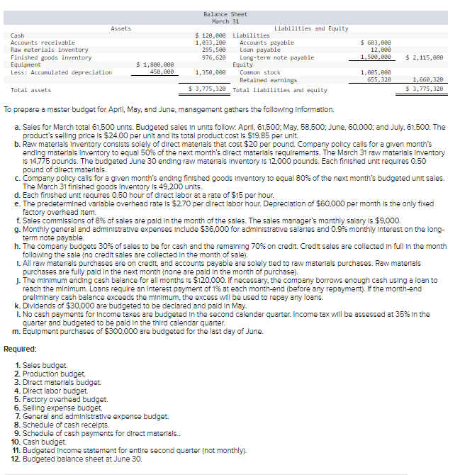  \table[[\table[[Balance Sheet],[March 31]]],[Assets,Liabilities and Equity,],[Cash,,$120,000,Liabilities,,],[Accounts receivable,,1,633,280,Accounts payable,$693,690,],[Raw materials inventory,,295,500,Loan payable,12,000,],[Finished goods