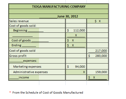 Direct Beginning direct materials inventory $ X Purchases of materials 54,000 $