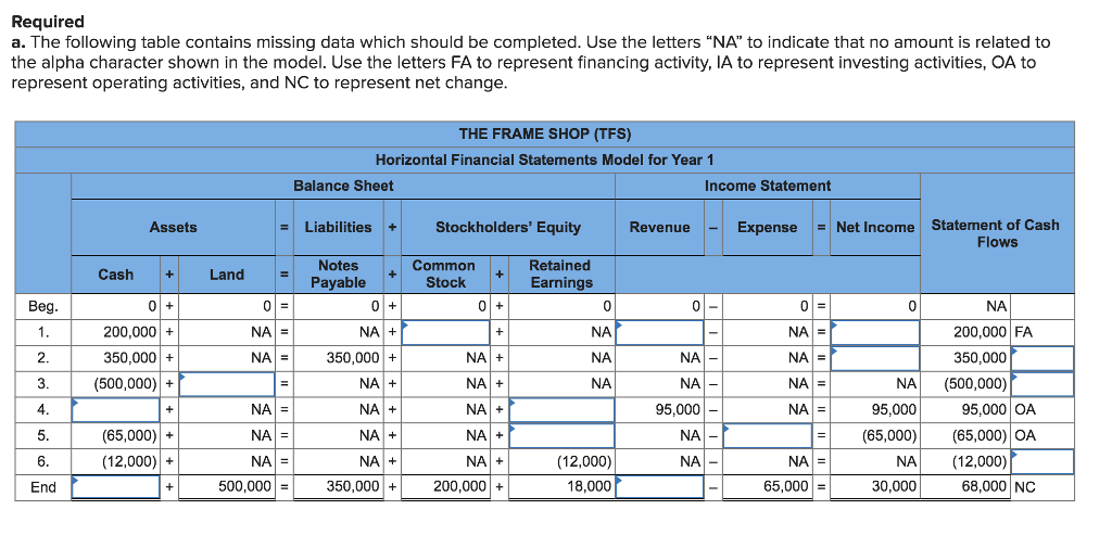  Required a. The following table contains missing data which should be