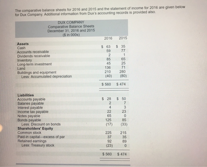  below The comparative balance sheets for 2016 and 2015 and the
