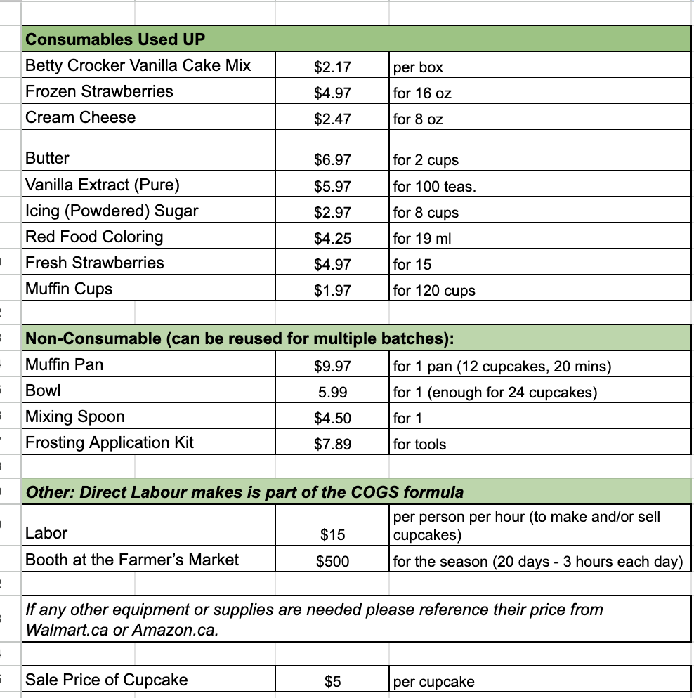  Based on the data provided, calculate labor productivity (show your work,
