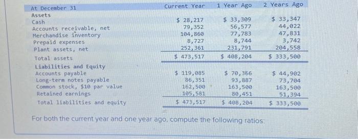  For both the current year and one year ago, compute the