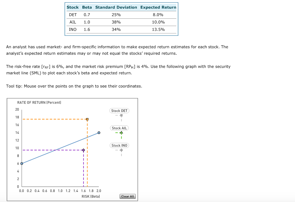 Asset pricing model using graph: Stock Beta Standard Deviation Expected Return DET