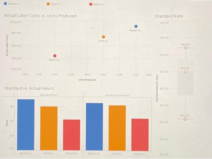 three companies: Company Batten Co. Actual Labor Costs vs. Units Produced Actual