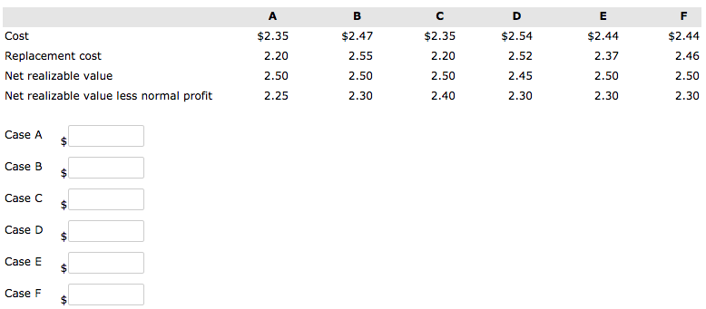 Determine the unit value that should be used for inventory costing following