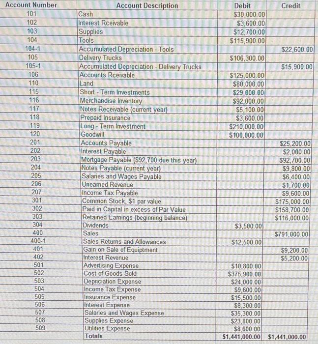 I need help with the post close balance sheet Account Number 101