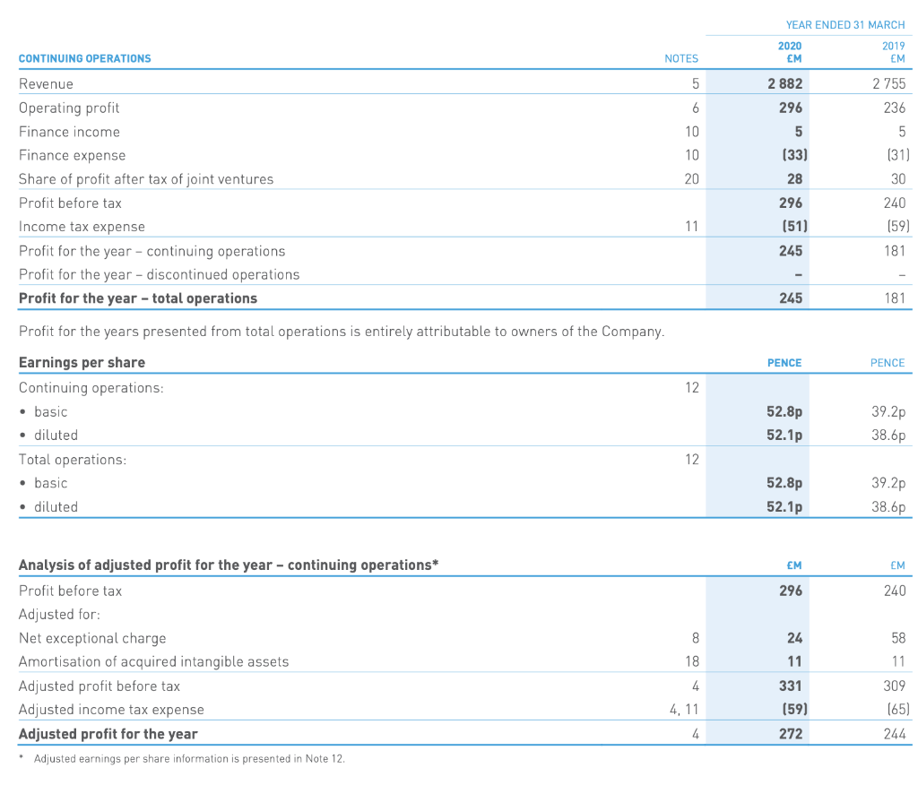 Calculate and analyze: Dividend Yield Operating Profit Margin Return on Capital Employed