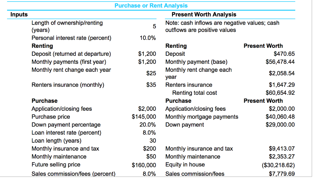 the following questions. a. How sensitive is the decision to the amount