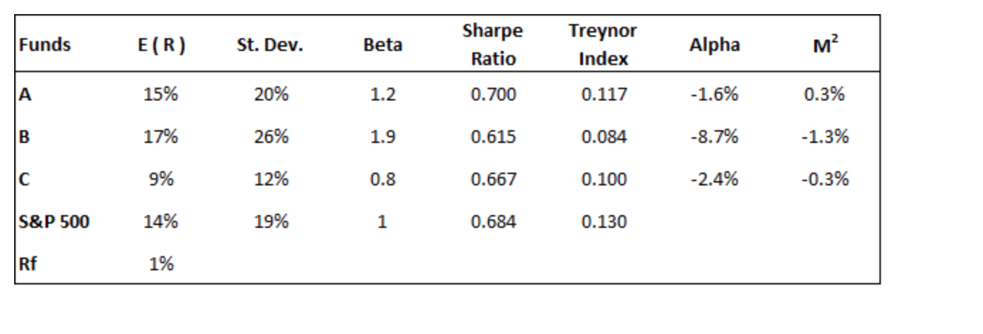 **Based on the table above, which investment would be the best choice