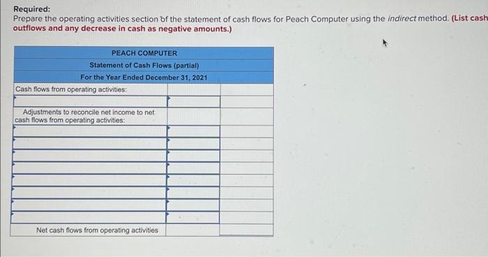 Calculate operating activities-indirect method (LO11-3) Portions of the financial statements for Peach