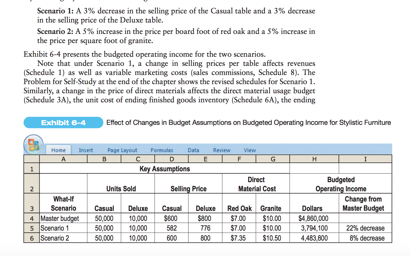 Scenario 1: A 3% decrease in the selling price of the