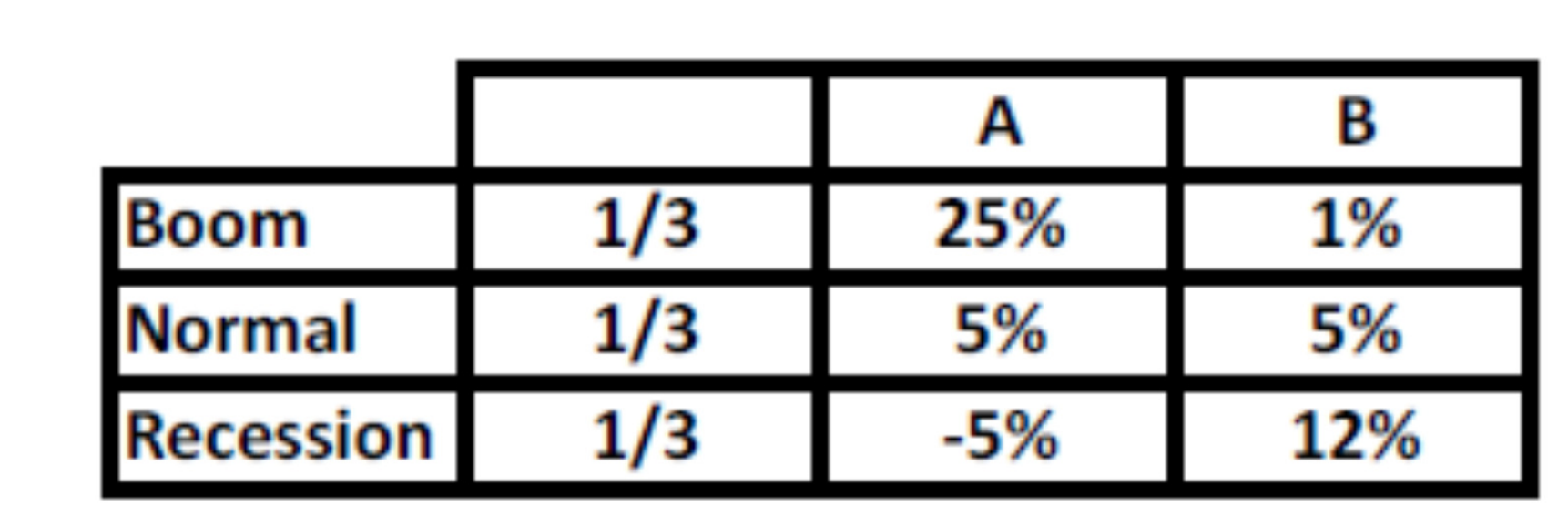  Refer to the attachment, which provides expected returns for 2 assets-"A"