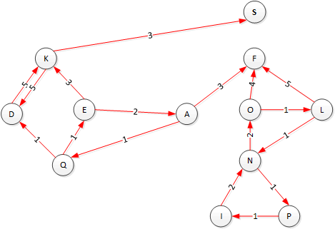  Here is the complement of the graph above the graph with