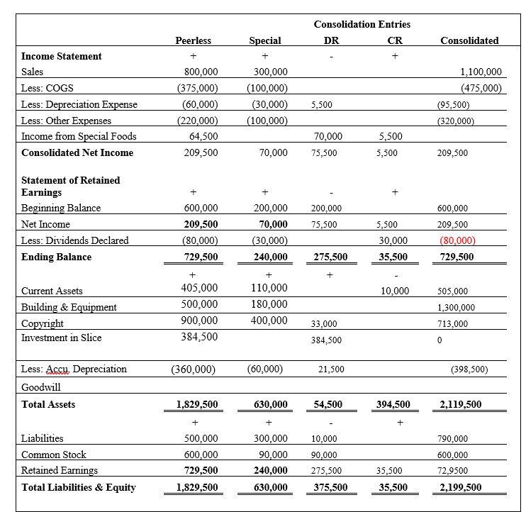 of consolidated financial statements for 20X5 A. Basic Consolidation Entry B. Amortized