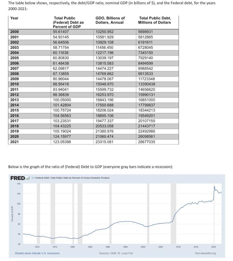 Based on the table and graph, explain in 100-200 words how the
