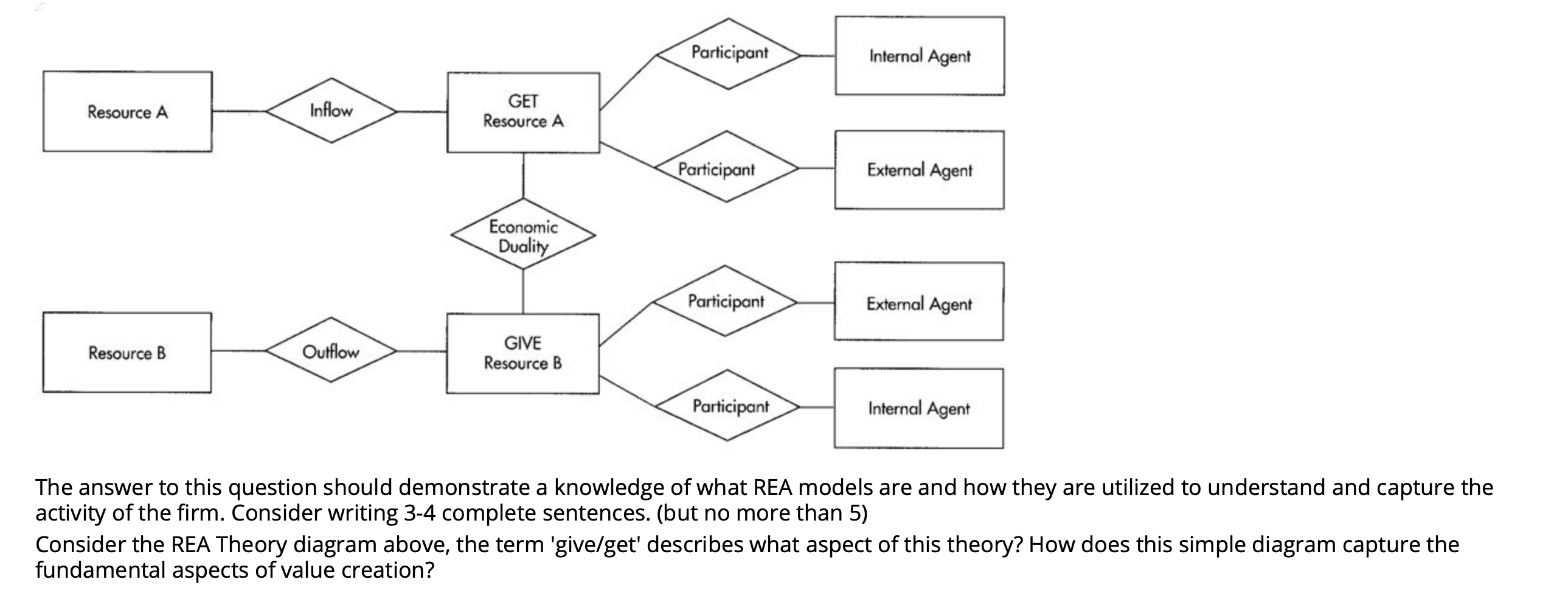  Participant Internal Agent Resource A Inflow GET Resource A Participant External