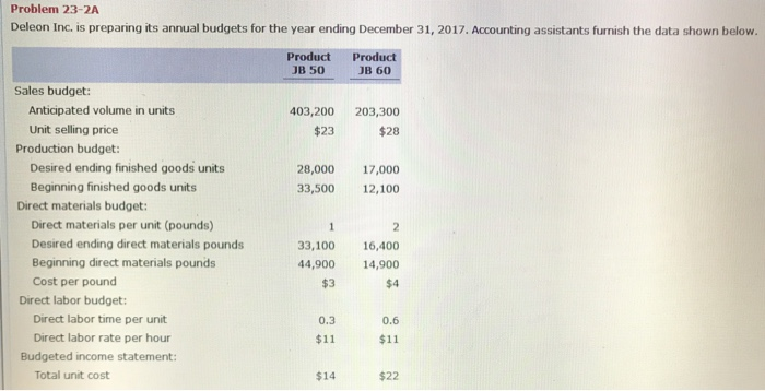  Problem 23-2A Deleon Inc. is preparing its annual budgets for the