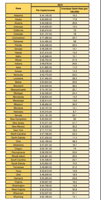 pleasse answer the following questions in relation to the scatterplot and data
