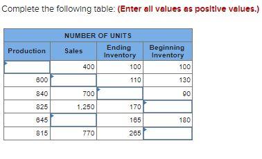  Complete the following table: (Enter all values as positive values.) Production