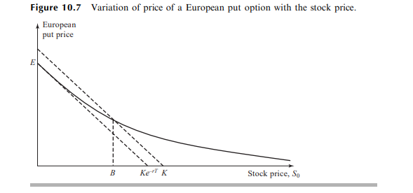  Consider a put option on a non-dividend-paying stock when the stock