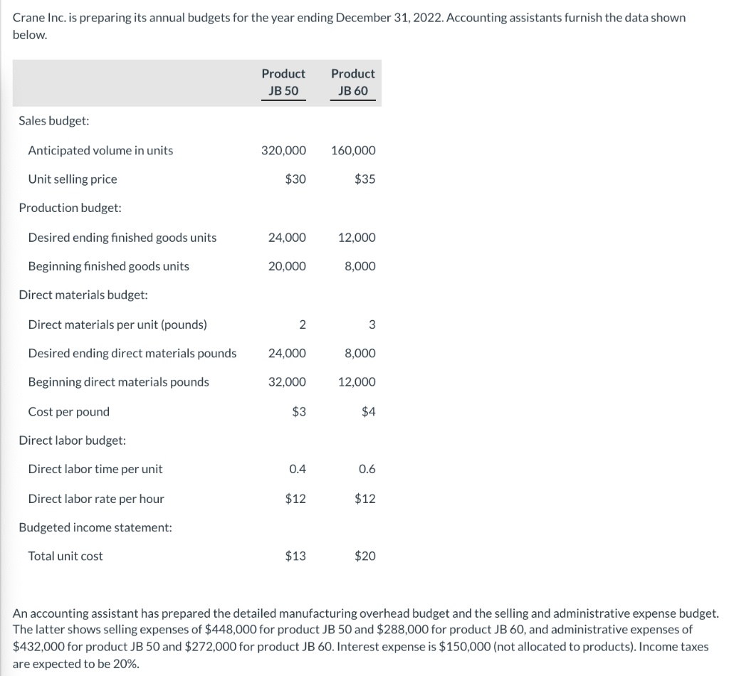 Crane Inc. is preparing its annual budgets for the year ending