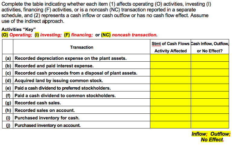 Complete the table indicating whether each item (1) affects operating (0)