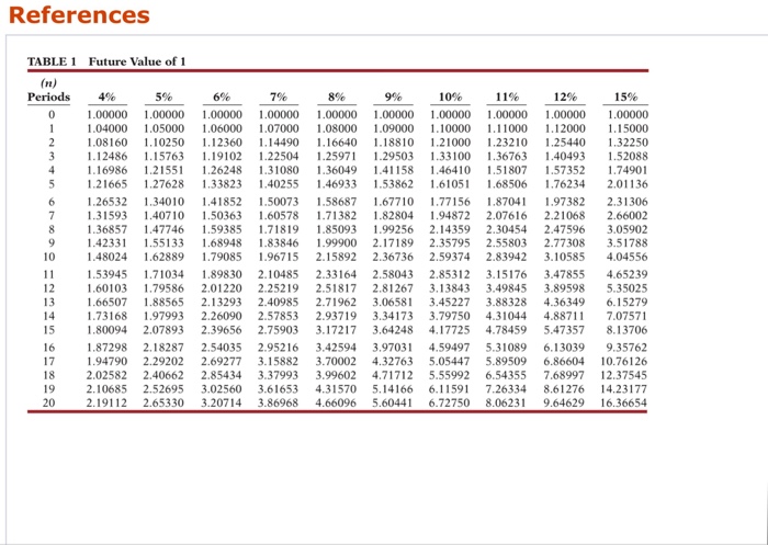 Sheridan Company is about to issue $258,000 of 10-year bonds paying an