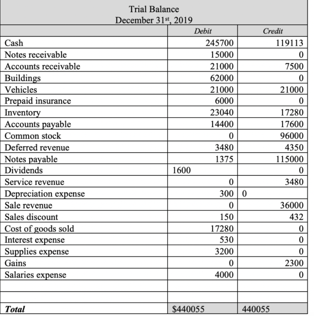 statement of stockholders equity? Multiple Step Income Statement For the Year Ended