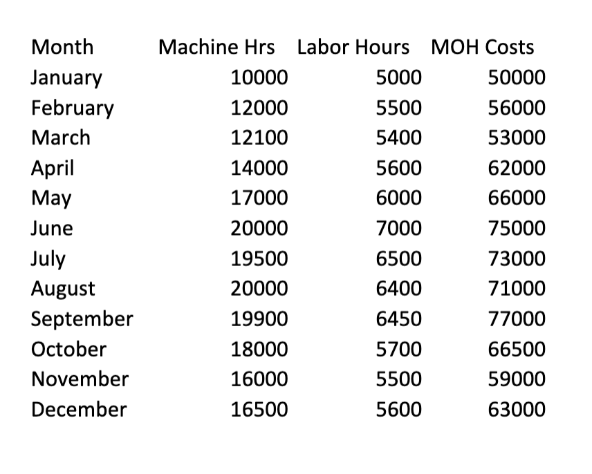  Using Regression Analysis, identify whether Machine Hours or Labor Hours is