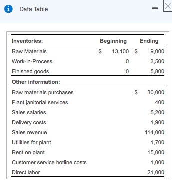 Data Table Inventories: Raw Materials Work-in-Process Finished goods Other information Raw