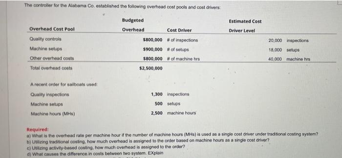  Estimated Cost Driver Level The controller for the Alabama Co, established