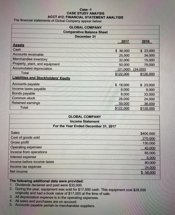  Case -1 CASE STUDY ANAYSIS ACCT 412: FINANCIAL STATEMENT ANALYSIS The