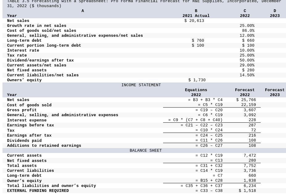 TABLE 3.5 forecasting with a 31,2022 (\$ thousands) Table 3.1 presents