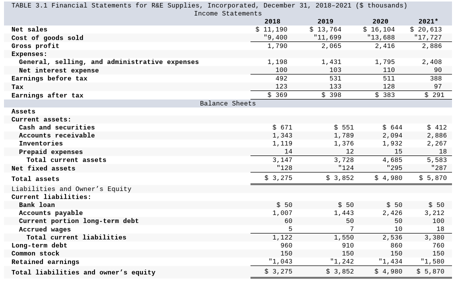 R\&E Supplies' financial statements for the period 2018 through 2021, and presents
