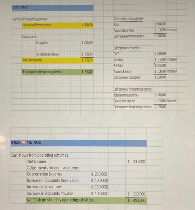 flows from operating activities: \begin{tabular}{|c|c|c|} \hline Net Income & & $300,000 \\