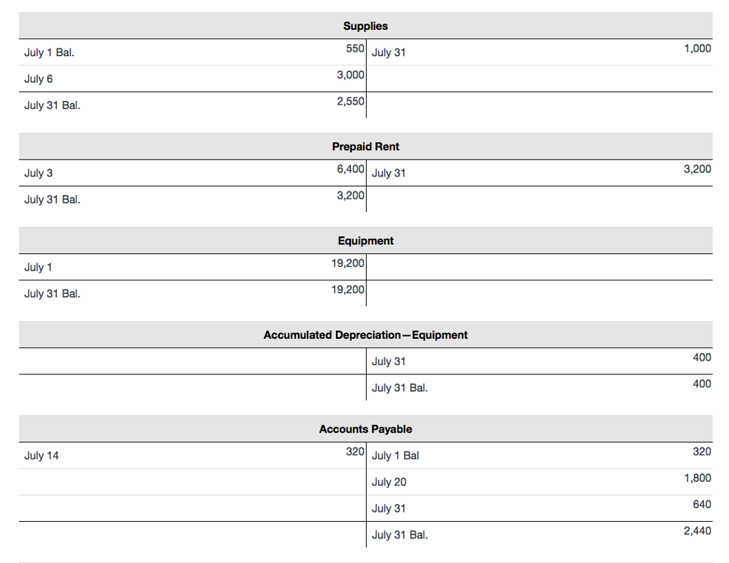 receivable Supplies Accounts payable Unearned service revenue Common stock Retained earnings $320